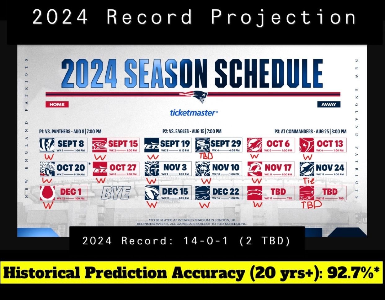 2024 Patriots Record Prediction